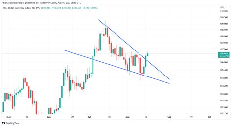 Bitcoin Analyse Patroon Betekent Mogelijk Einde Van Opwaartse Beweging