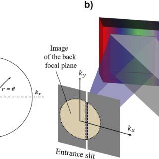 A Image Of The Bfp Azimuthal Farfield Patterns B Acquisition