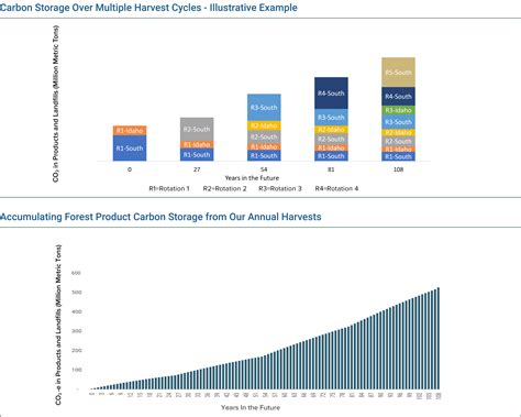 PotlatchDeltic - Corporate Responsibility - Carbon Storage