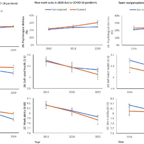 Sex Age And Ses Adjusted Means Error Bars Represent 95 Cis In