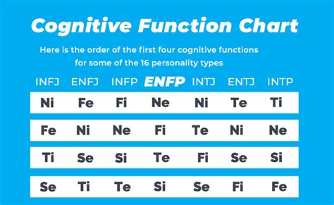 Mbti Cognitive Functions Chart