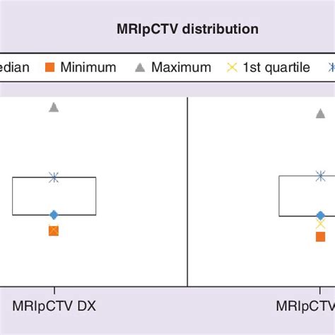 Mri Clinical Target Volume Distribution For Intact And Treated Breasts