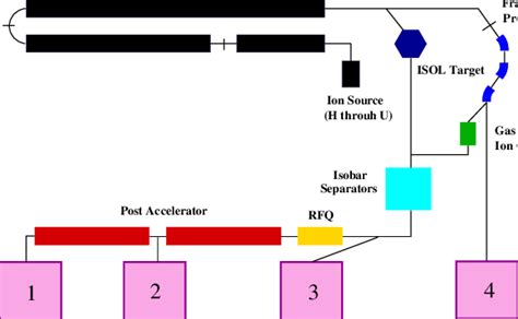 Schematic Layout Of The Rare Isotope Accelerator Ria Download