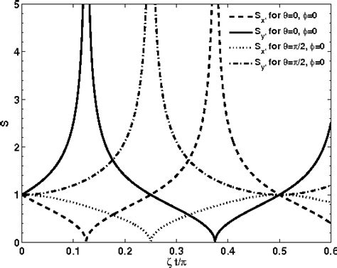 Figure From The Quadratic Spin Squeezing Operators Semantic Scholar