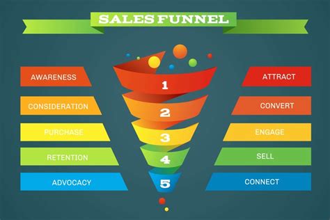 10 Best Sales Funnel Builder Software 2021 To 10x Your Sales