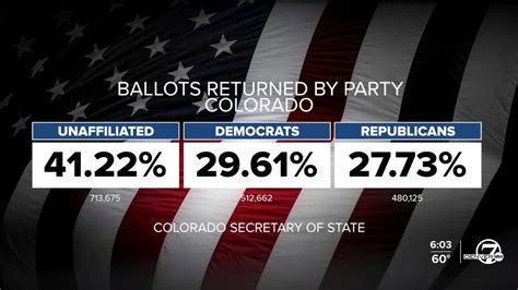 Colorado seeing fewer early ballot returns compared to 2020