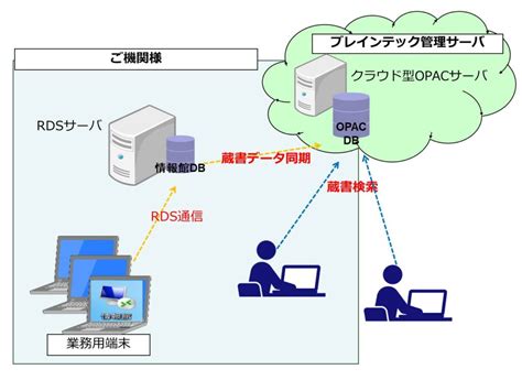 図書管理システム「情報館」 教育と研究の未来