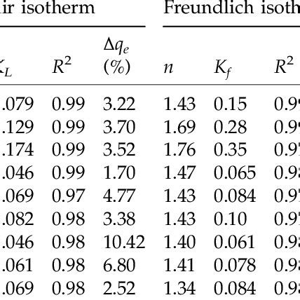 Isotherm Constants Of Langmuir Freundlich And Temkin Isotherm Models