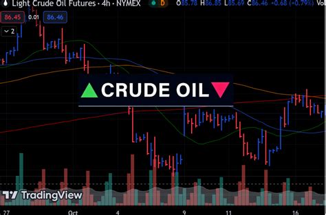 Oil Prices Surge After Soft US Inflation Middle East Tension