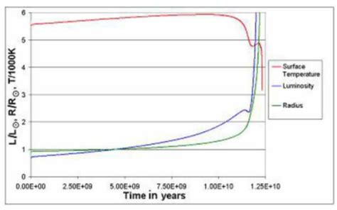 Sun ́s Main Sequence Effective Temperature Luminosity And Radius Download Scientific Diagram