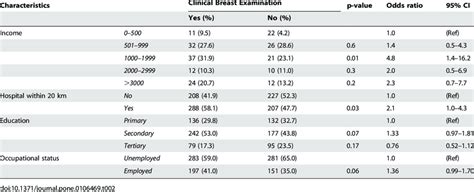 Associations Between Socio Demographic Characteristics And Cbe