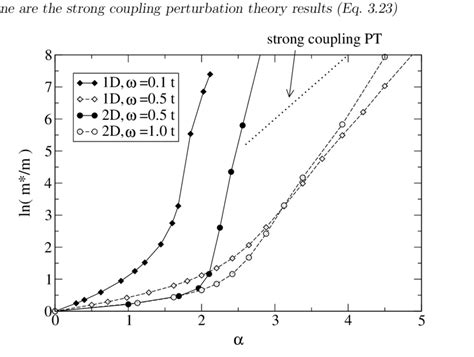 9 Logarithm Of The Polaron Effective Mass Versus Electron Phonon