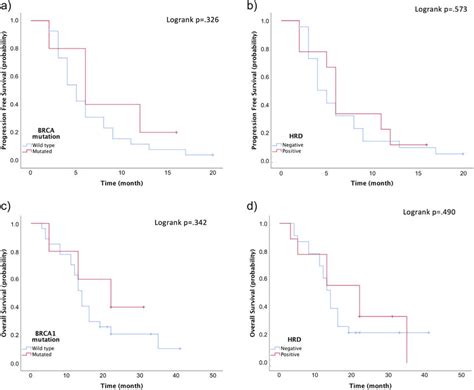 Pfs And Os According To Brca Status A B Pfs And C D Os According