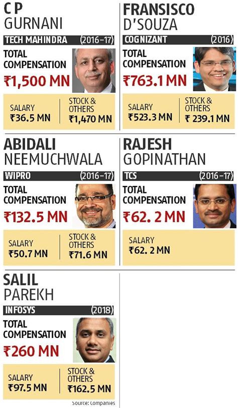 5 Highest Paid Ceos Of Indian It Companies Business