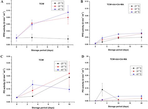 Changes In Polyphenol Oxidase Activity For Sample TCW A And