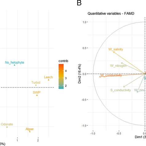 Factor Analysis Of Mixed Data Famd For Factors Recorded To