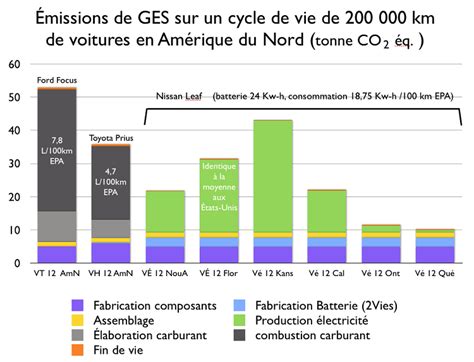 Les Ges Mis Par Les Voitures Lectriques Sur Un Cycle De Vie De