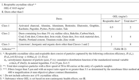 Table I From Recommendation Of Occupational Exposure Limits 2016 2017