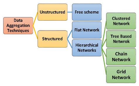 Data Aggregation Techniques Download Scientific Diagram