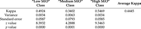 Fleiss Kappa Statistic For Three Experts On 600 Instances Of The Data