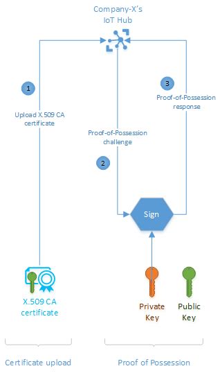 X 509 証明書を使用した認証 Azure Iot Hub Microsoft Learn