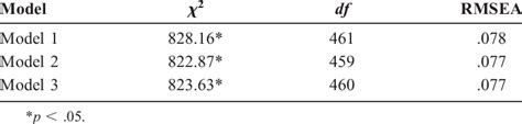 Fit Indices For Structural Equation Models Download Table