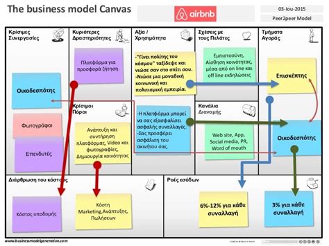 Value Proposition Canvas Example Airbnb