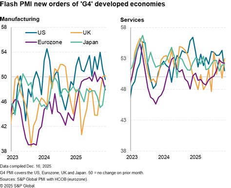 Flash PMIs show US demand growth falling behind all other major ...