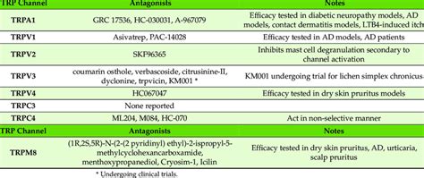 TRP channel agonists and antagonists. | Download Scientific Diagram