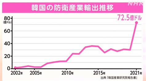 ロシアのウクライナ侵攻で韓国の兵器輸出が拡大、なぜ？ Nhk