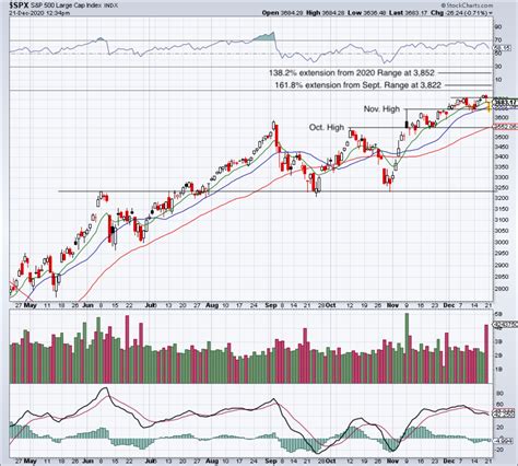 Buy or Sell Stocks Now? Let's Look at the S&P 500 - TheStreet