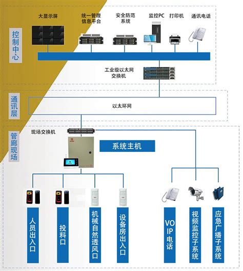 智慧城市 综合管廊入侵报警系统方案 安防知识网 Aands传媒