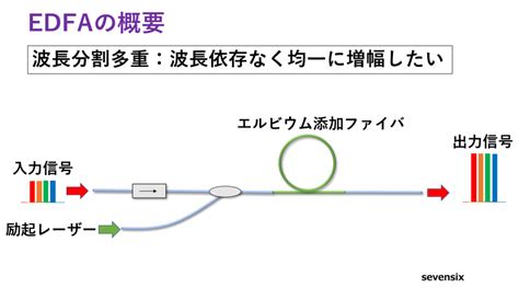 光伝送の仕組み光増幅器edfa編│vol95｜youtube動画｜セブンシックス株式会社｜sevensix Think Next