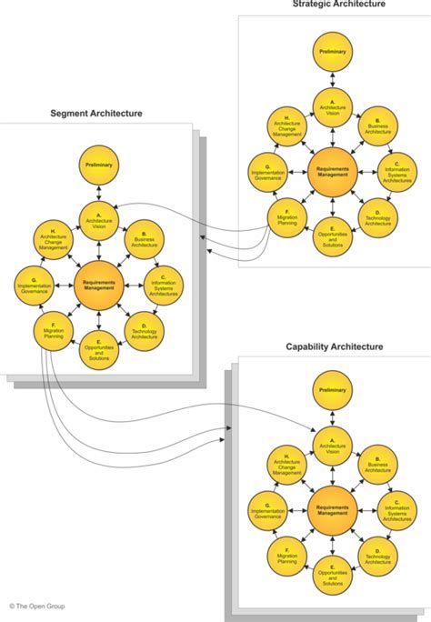 The Togaf Standard Version Applying Iteration To The Adm