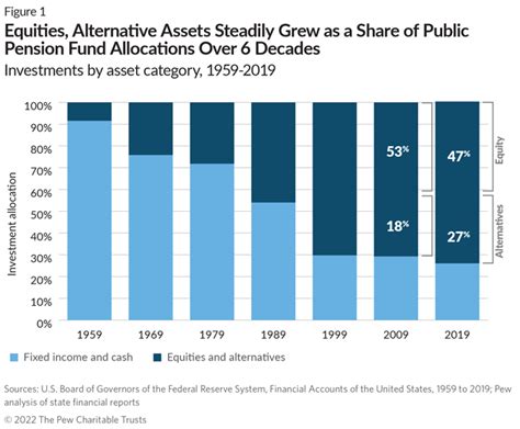 State Public Pension Fund Returns Expected To Decline The Pew Charitable Trusts