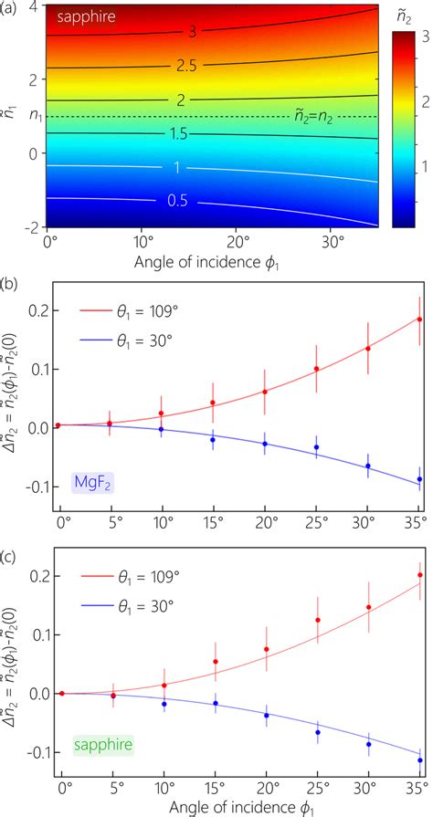 A Calculated Group Index N Of The Transmitted St Wave Packet As A