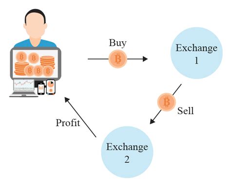 What Is Arbitrage Trading Speed Arbitrage In Trading Explained