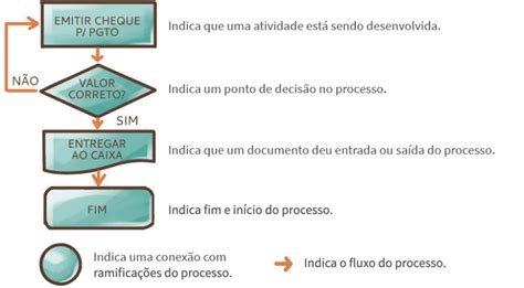 4 Exemplos De Fluxograma De Processos Que Podem Te Inspirar A Fazer Os Seus