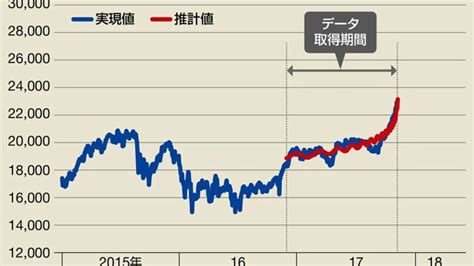 経済物理学で日経平均株価の暴落時期を探る 日本株はバブルなのかまだ上がるのか 若者のための経済学 東洋経済オンライン