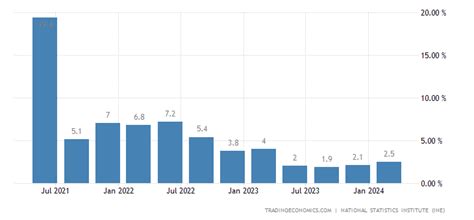 España Pib Tasa De Crecimiento Anual 1996 2022 Datos 2023 2024