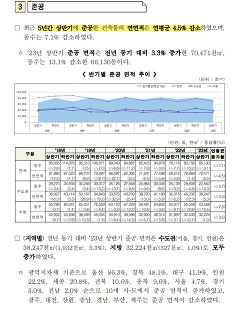 국토부 23년 상반기 건축 인허가·착공·준공 현황 발표 물량 공급 감소 시작 네이버 블로그