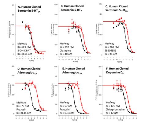 In Vitro Receptor Binding Profiles Of Mefway Red Curves PDSP Compound