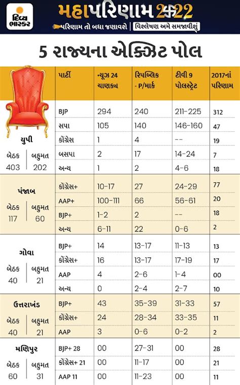 Exit Poll Result 2022 Live Updates Yogi Adityanath Akhilesh Yadav Uttar Pradesh Punjab Goa