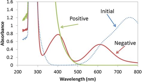 Determining Vanadium Concentrations Using The UV Vis Response Method