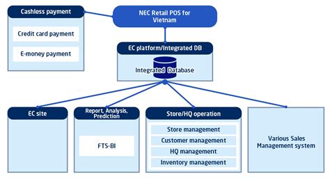 Nec Retail Pos For Vietnam Retail Store Solution Nec Vietnam Co Ltd