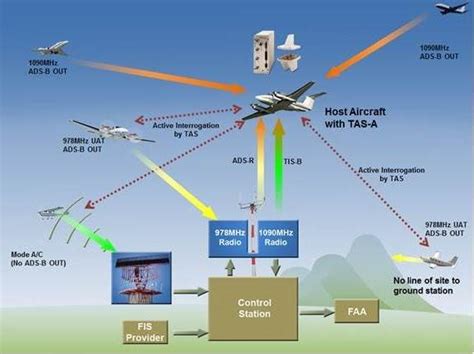 Learn More About Ads B And Plan Your Installation Intercontinental Jet