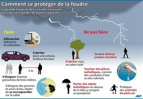 Alerte Aux Orages Comment Se Prot Ger De La Foudre En Ville