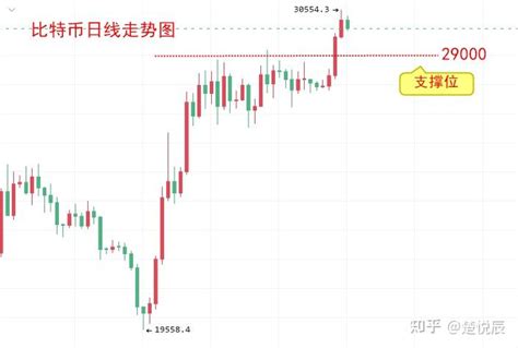 楚悦辰：412比特币eth行情分析及交易参考 知乎