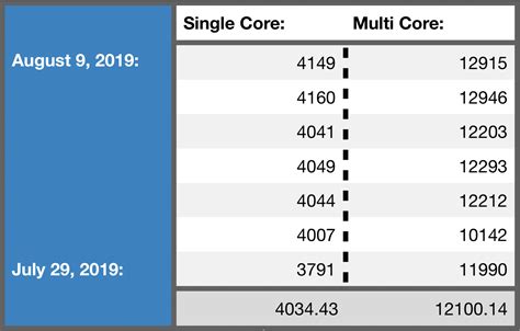 Snapdragon 865 Achieves Peak Multicore Core Of 13,300 Suggests Report