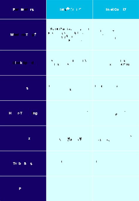 Intel Core i5 Vs i7 : A Comparative Analysis of Performance